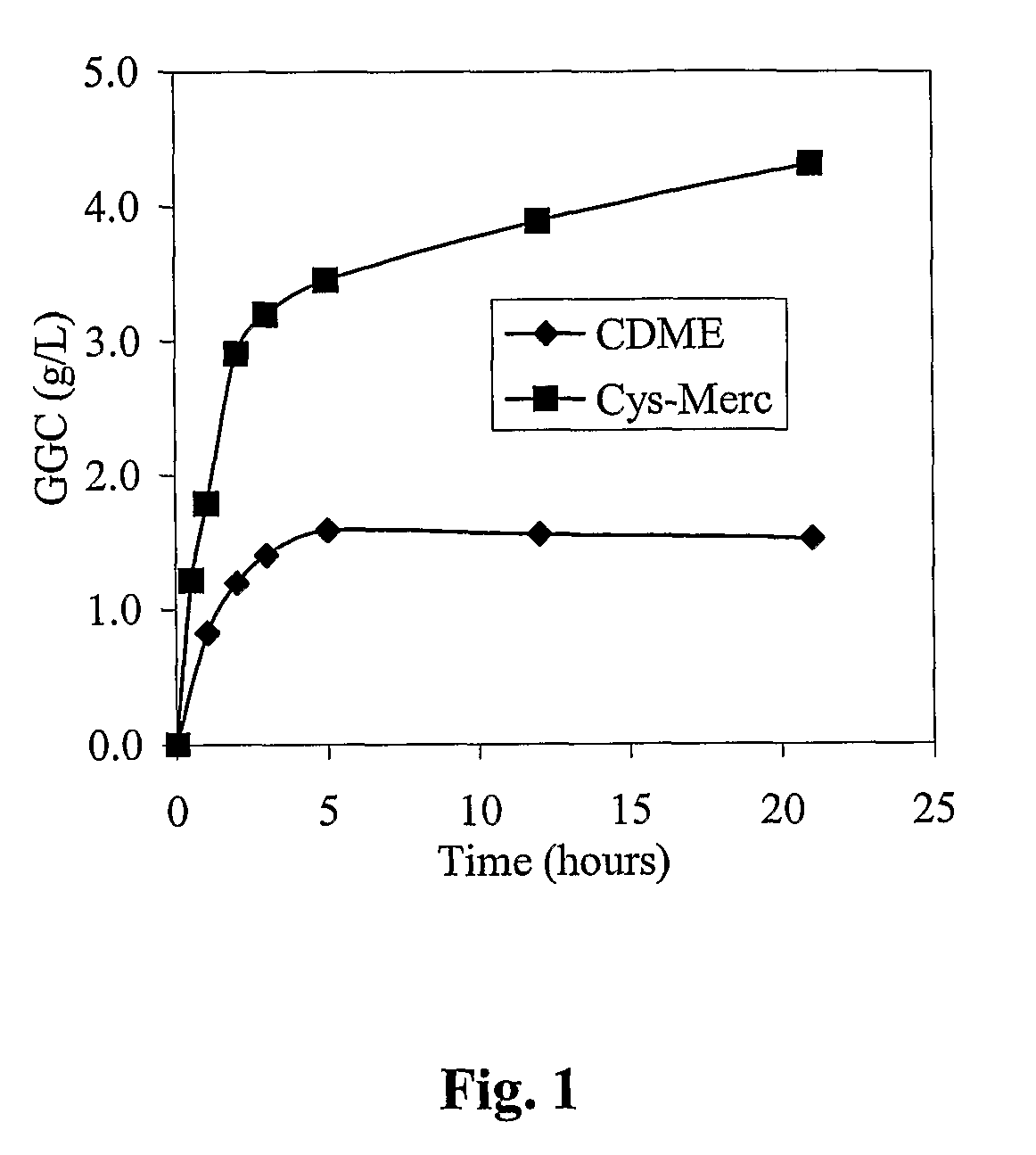 Process for the production of γ-glutamylcysteine