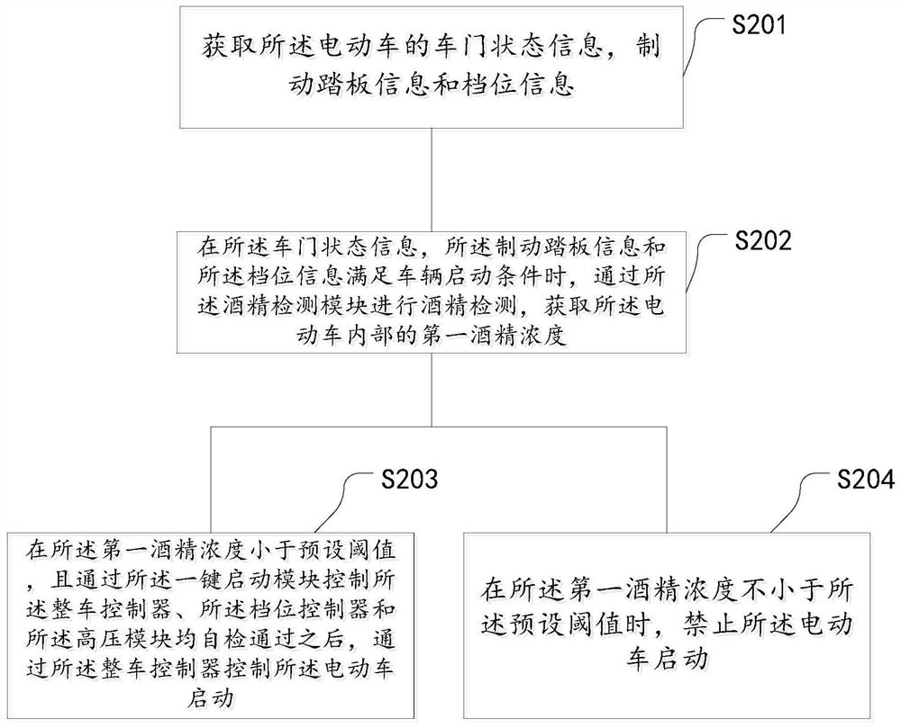 Safe starting method and system based on electric vehicle