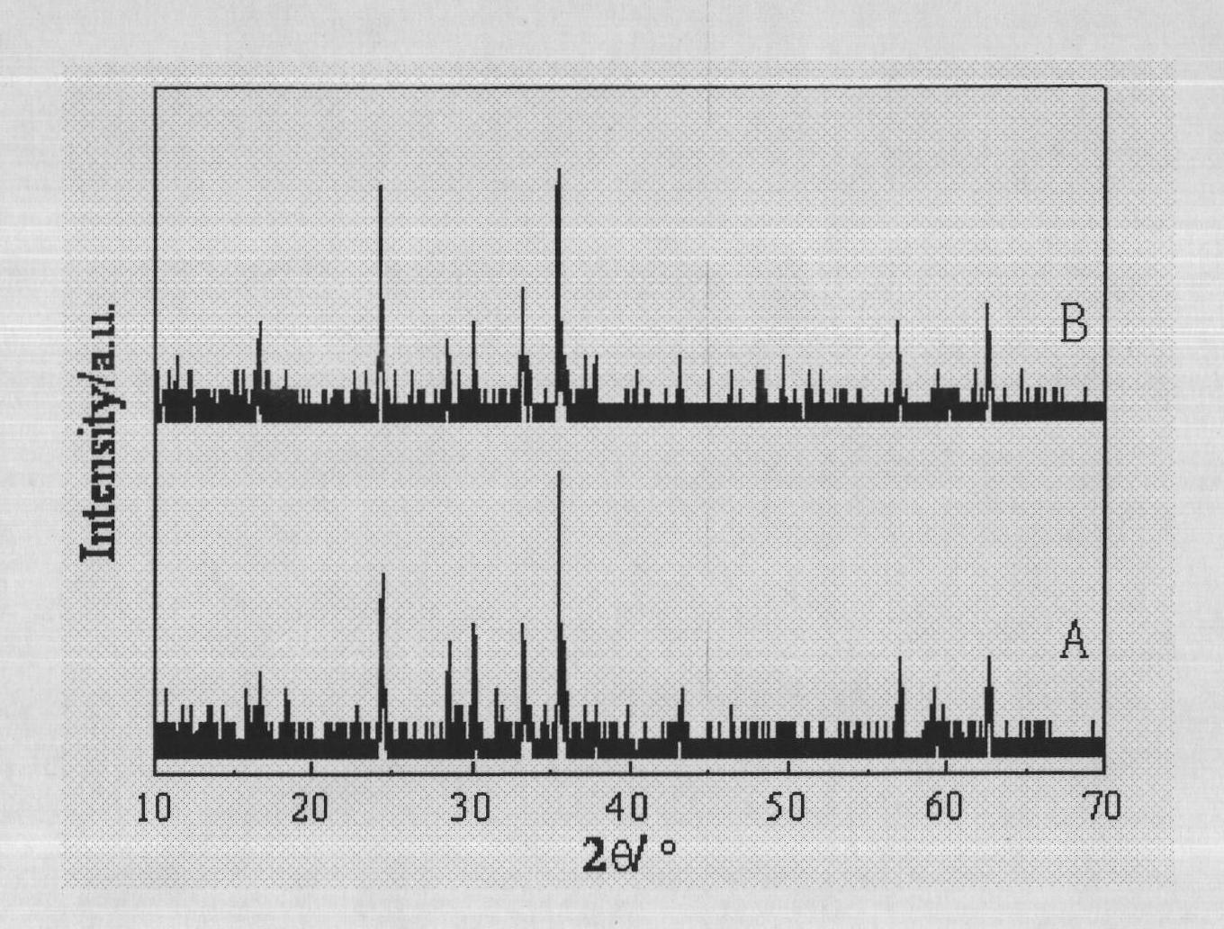 Preparation method of lithium ion battery ferric metasilicate lithium positive electrode material