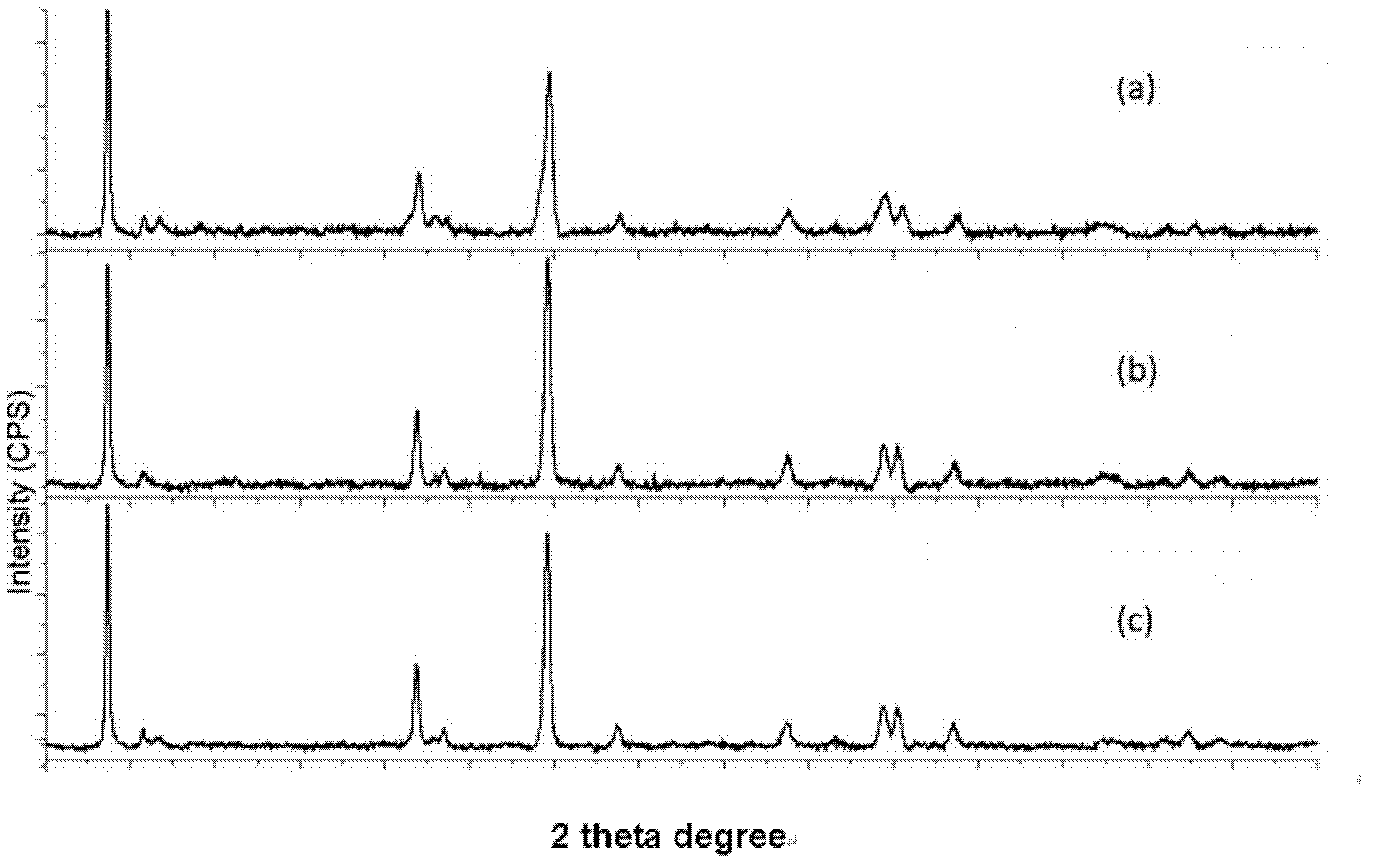 Thermal polymerization preparation method of manganides solid solution positive material