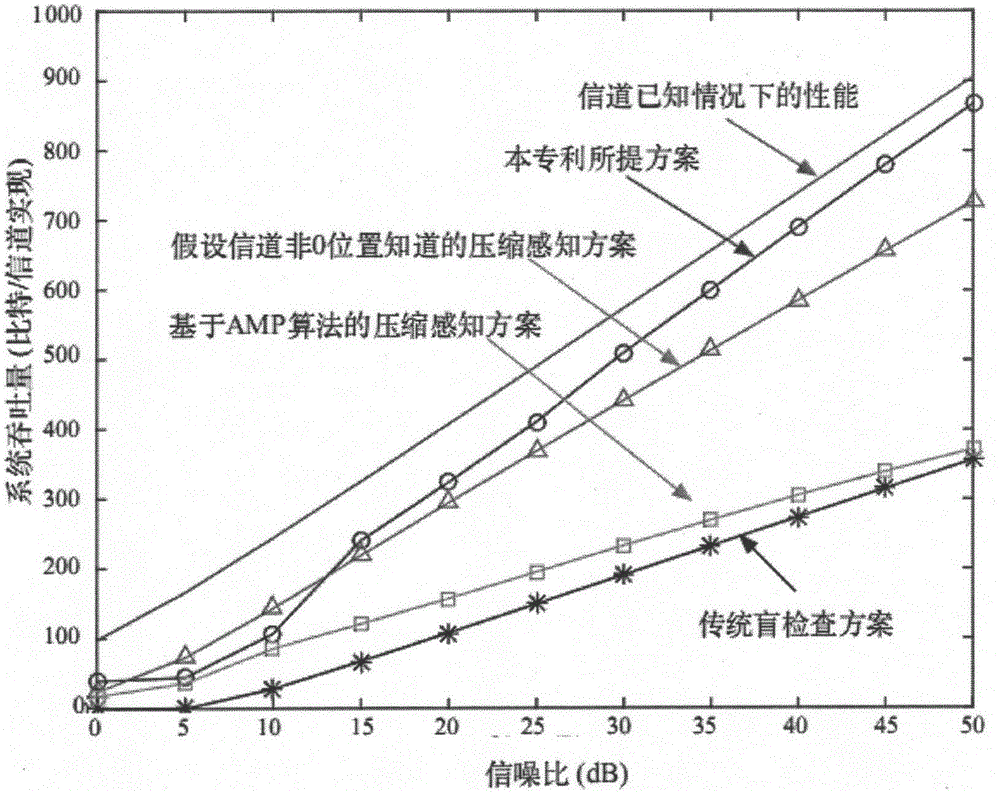 Signal transmission method of large-scale antenna system