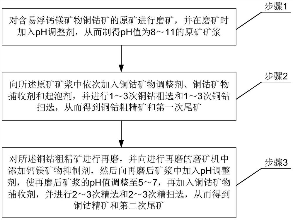 A kind of beneficiation method of copper-cobalt ore containing easily floating calcium-magnesium mineral