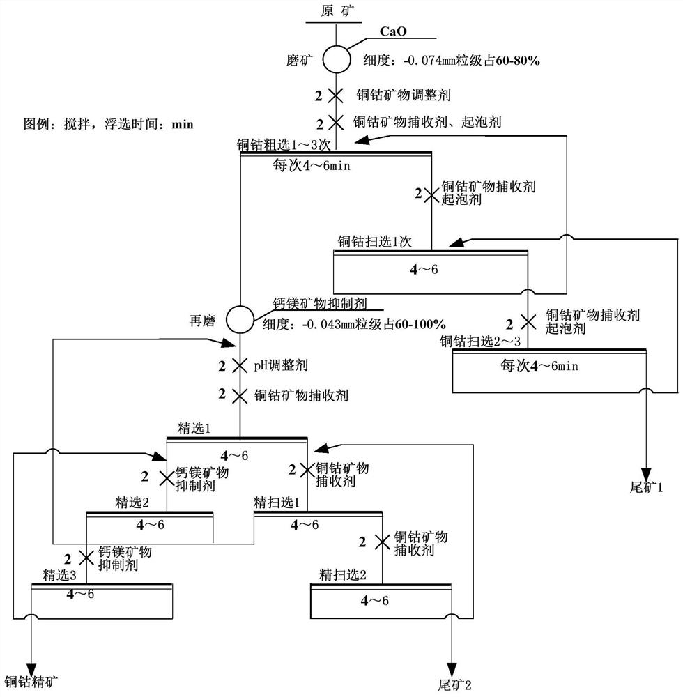 A kind of beneficiation method of copper-cobalt ore containing easily floating calcium-magnesium mineral