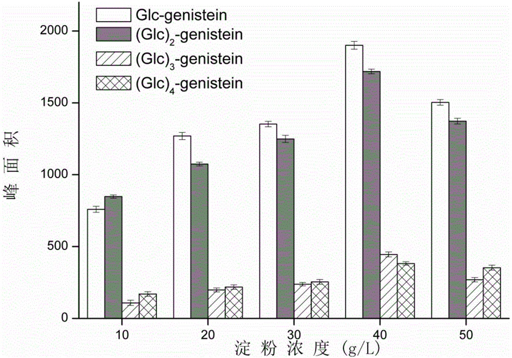 Method for producing high-yield dye lignin glycosylated derivatives by using cyclodextrin glucosyltransferase