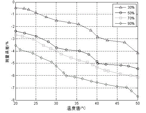 Fusing method of temperature compensation of humidity sensor