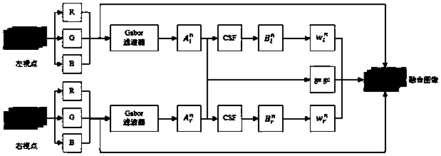 Stereoscopic image quality evaluation method based on sparse reconstructed color fusion image