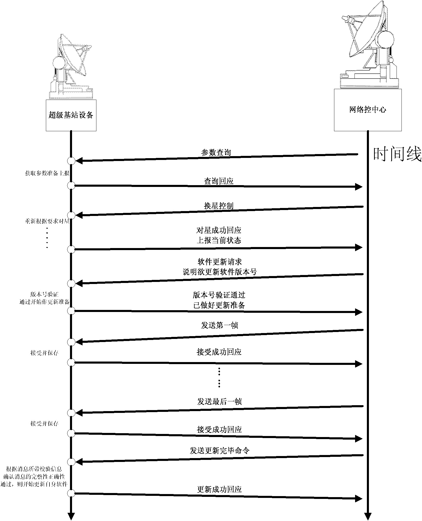 Network monitoring and remote upgrading method of super base station