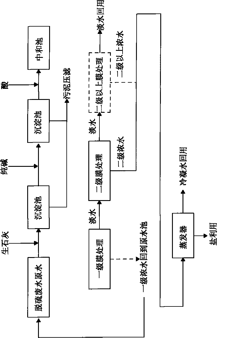 Desulfuration waste water treatment process with membrane method