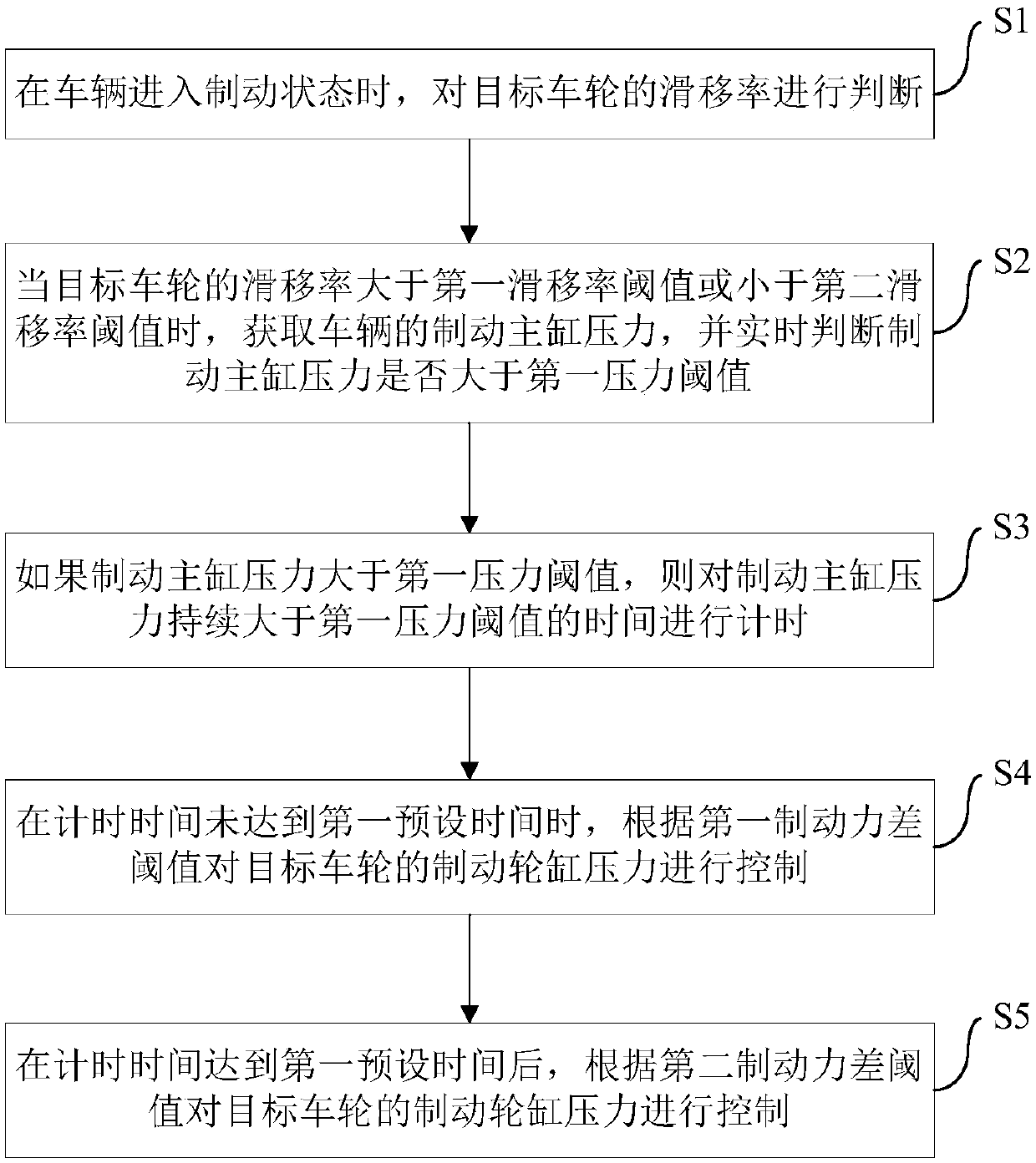 Vehicle and braking control method and device thereof