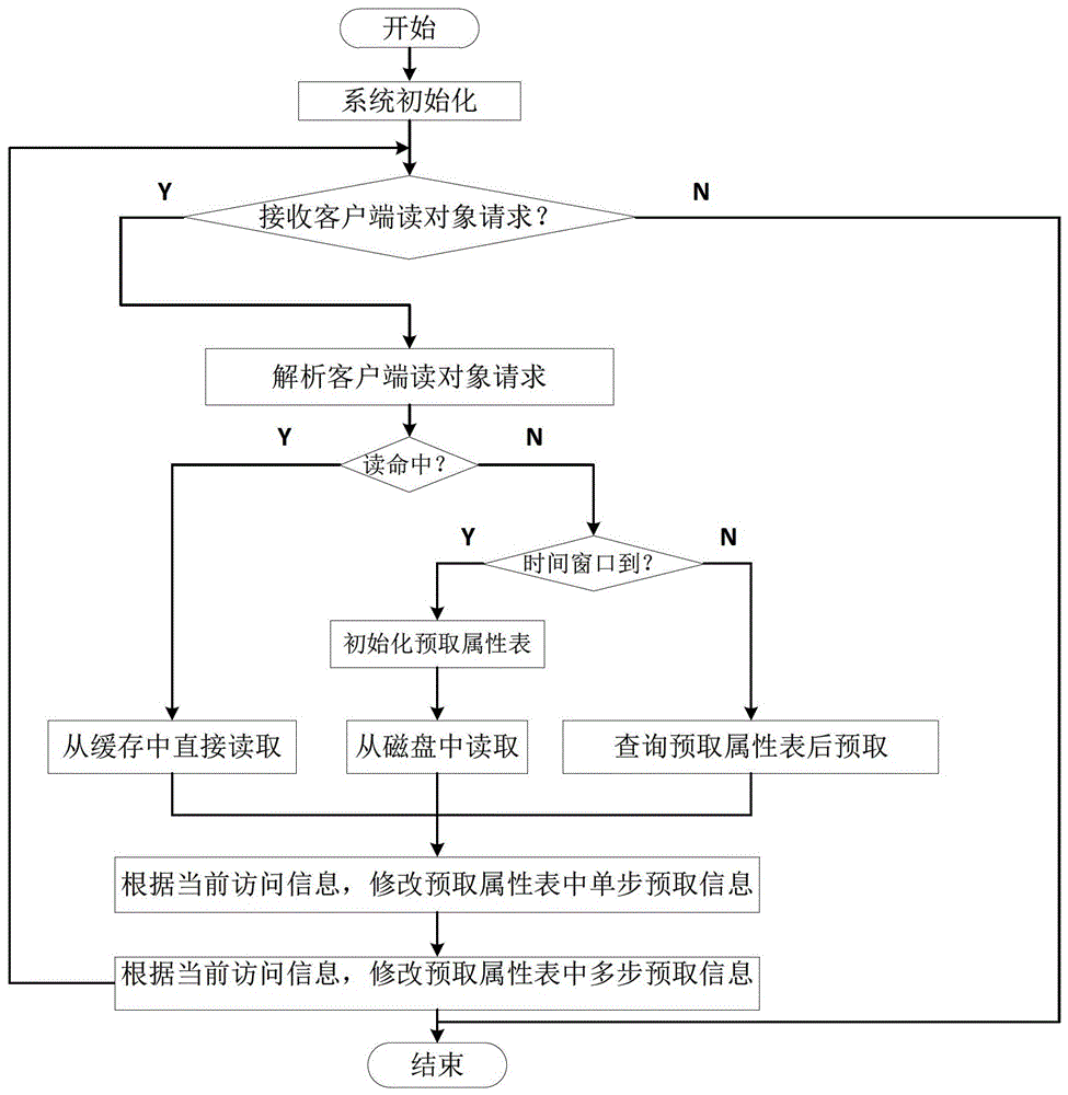 A Prefetching Method for Object File System