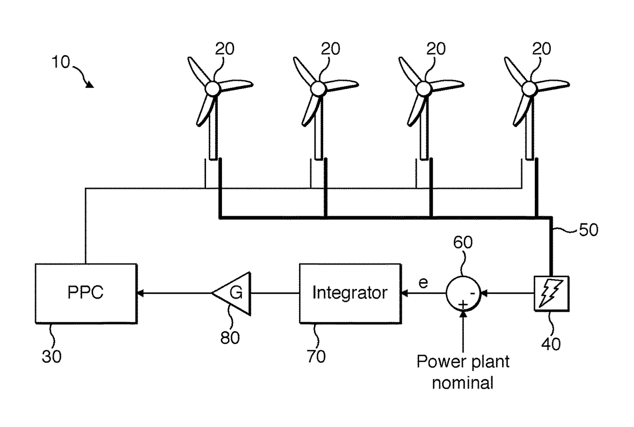 Control of wind turbines