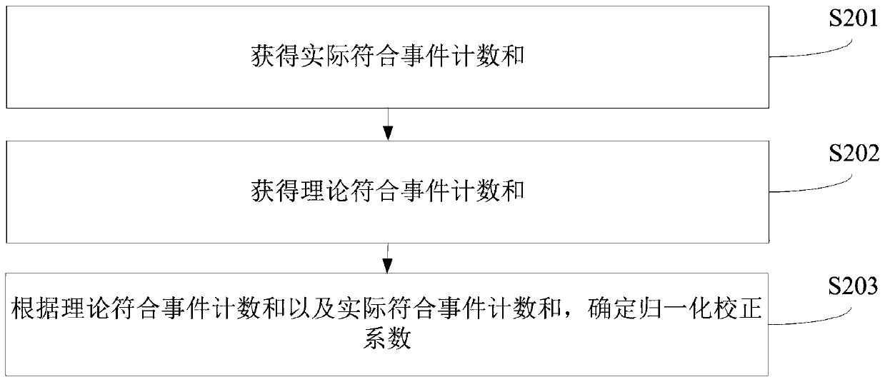 pet-scanner-correction-method-and-device-computer-equipment-and