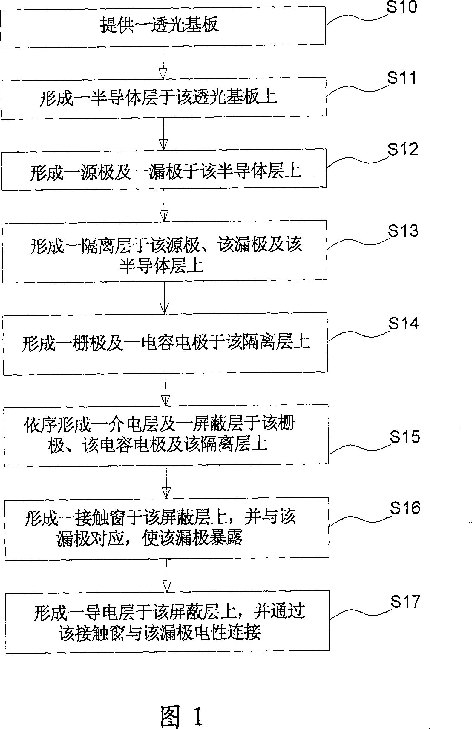 Thin film transistor and pixel structure and its manufacture method