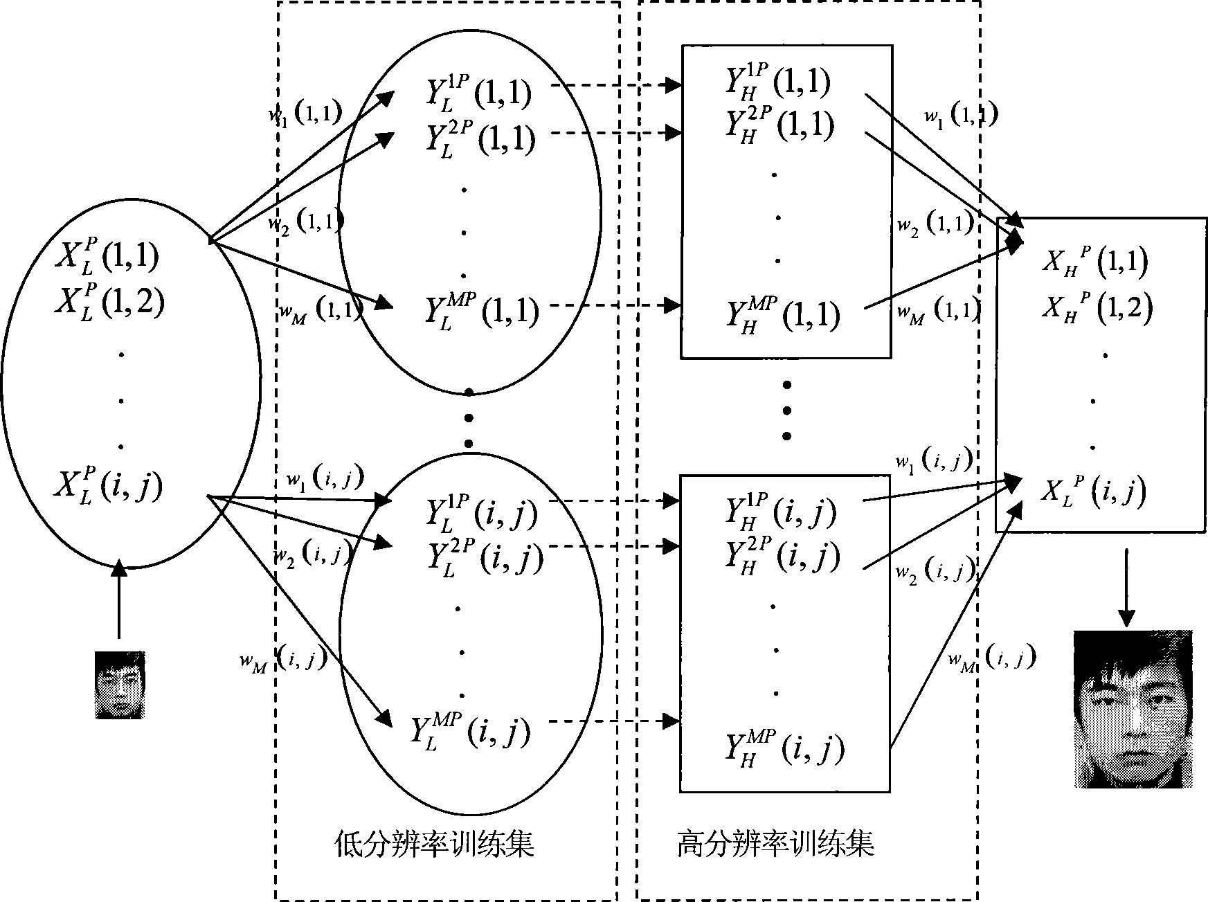 Process for reconstructing human face image super-resolution by position image block