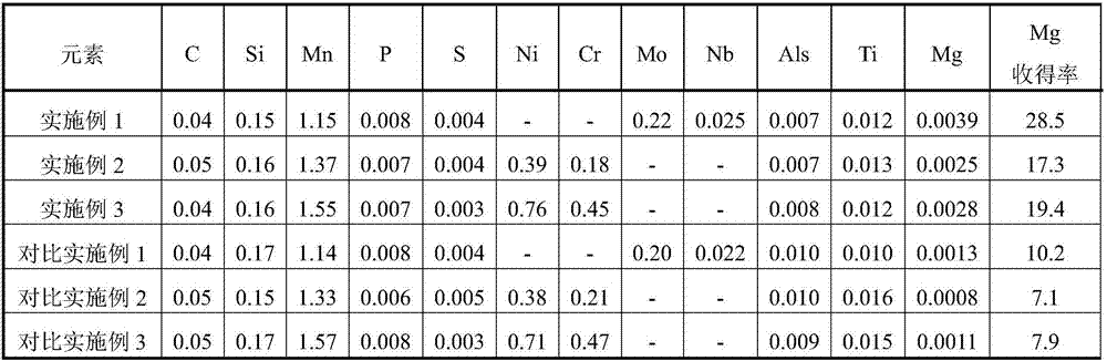 A kind of oxide control method for improving magnesium yield