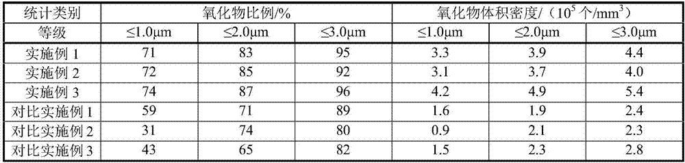 A kind of oxide control method for improving magnesium yield