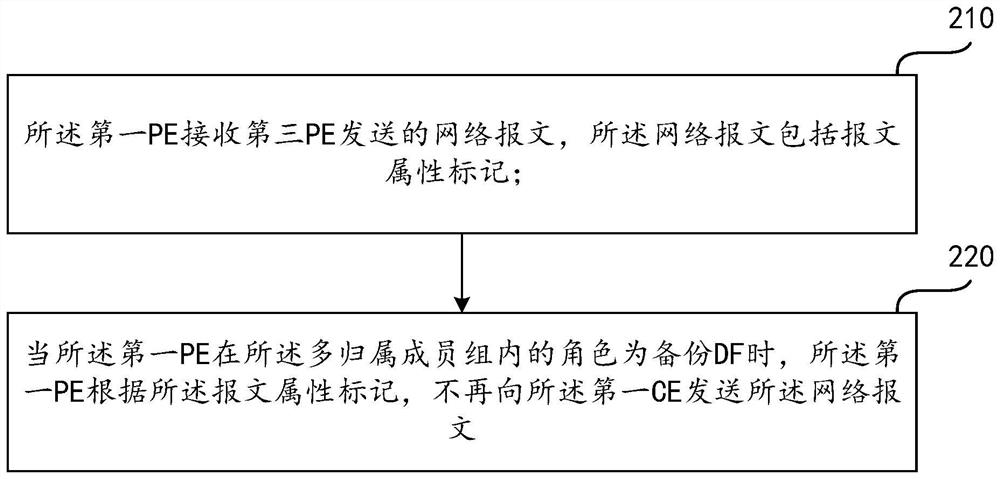 Message processing method and device