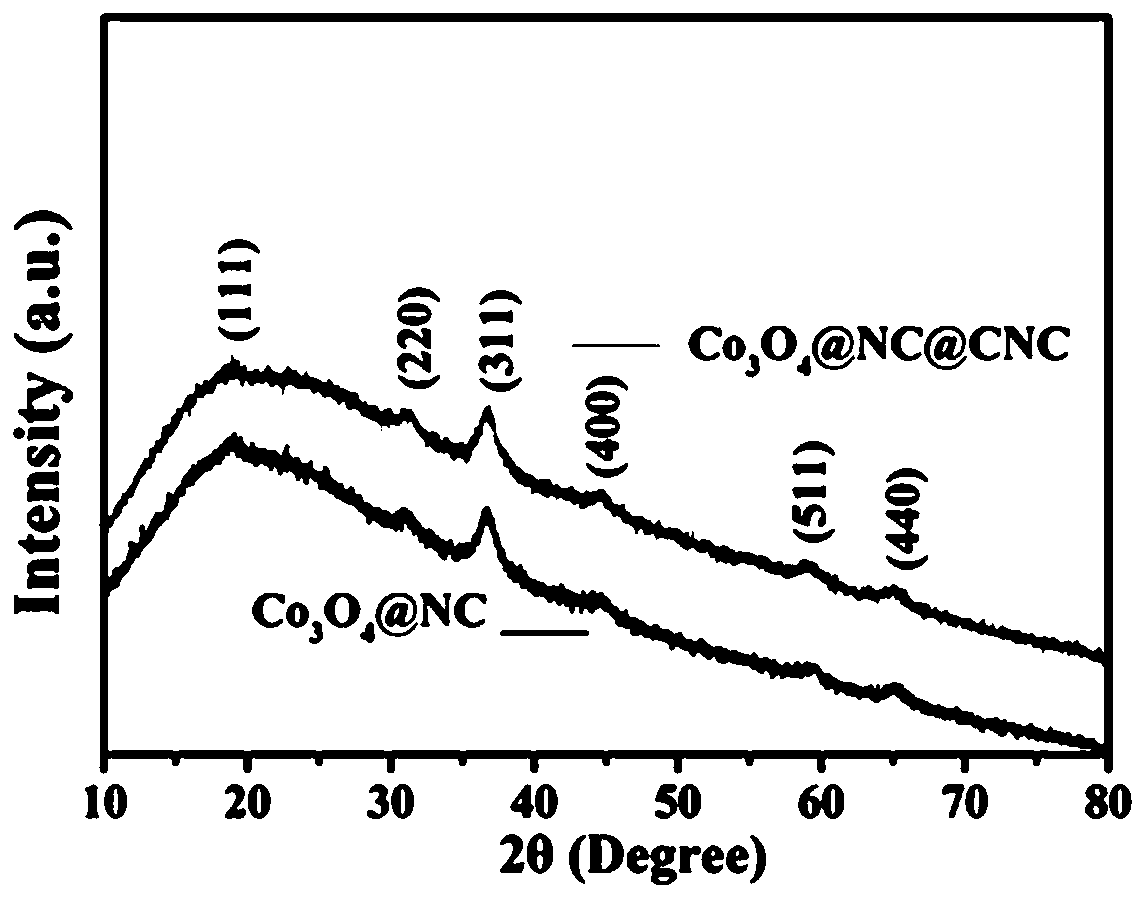 Eggshell-yolk structured cobaltosic oxide-nitrogen doped carbon/carbon nanocage composite material and preparation method and application thereof