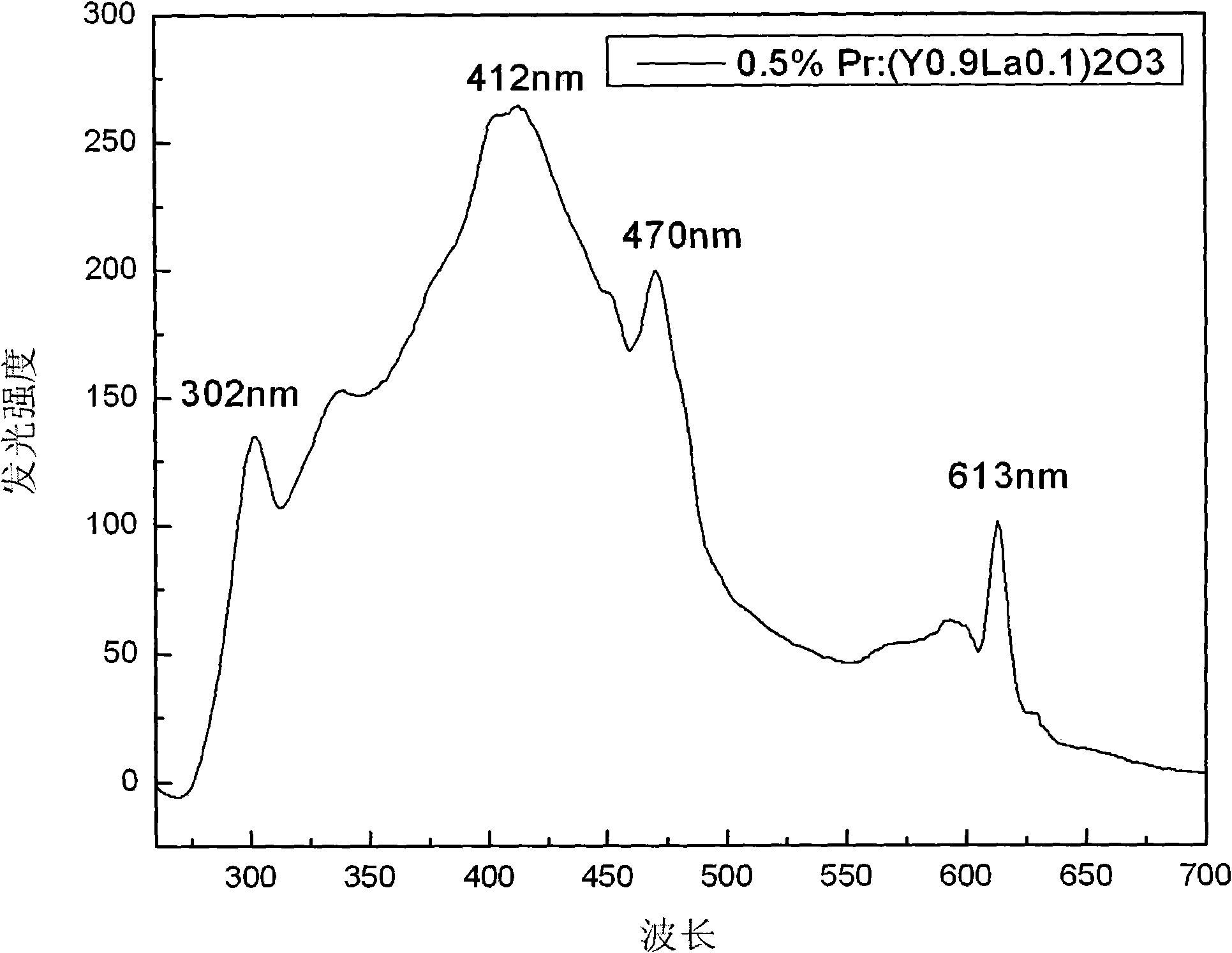 Preparation method of Pr&lt;3+&gt; doped (Yx La (1-x)) 2 O3 luminescent material