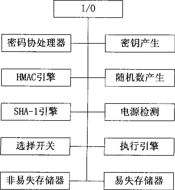 Trusted platform module and its computer starting control method