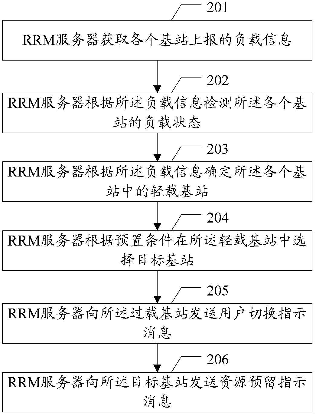 Load balancing method and related device