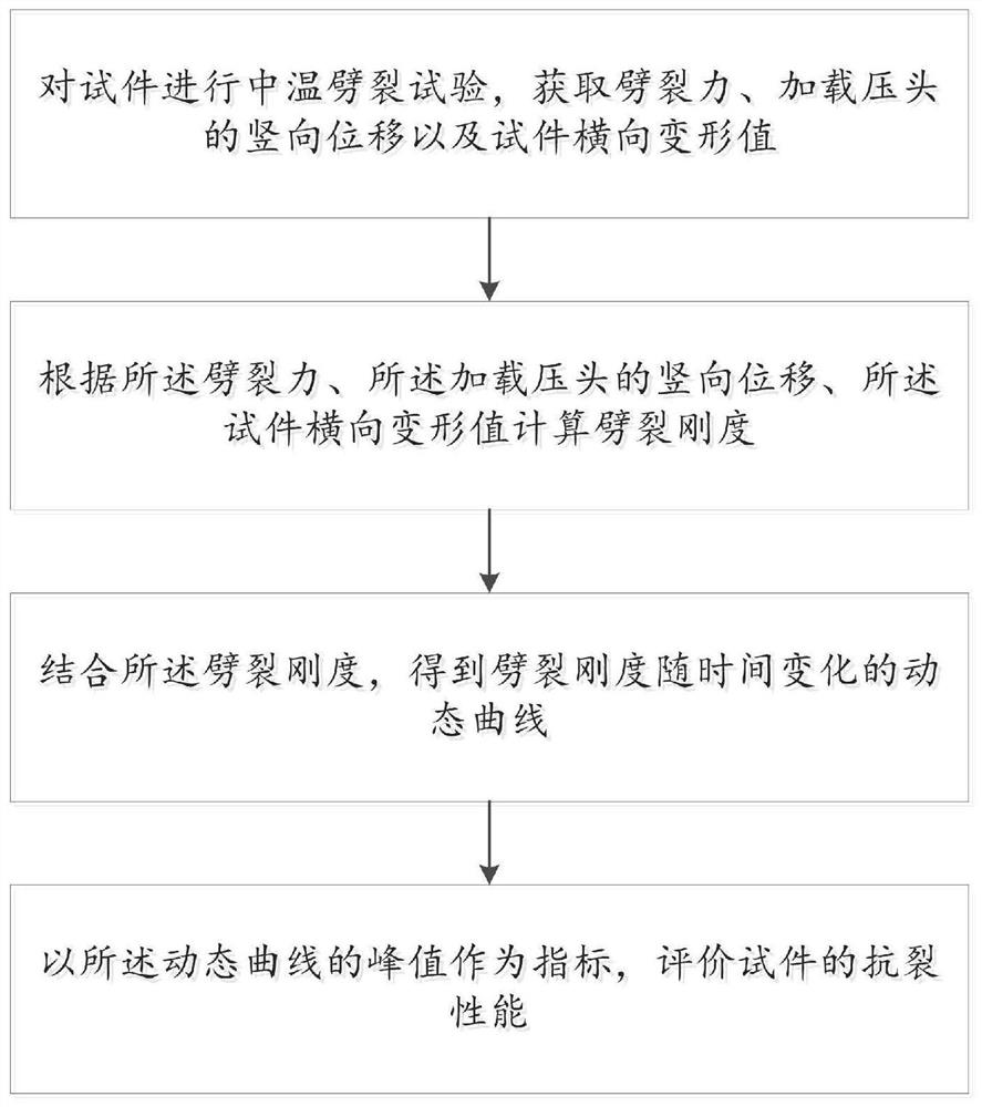 Method, system and storage medium for evaluating medium temperature crack resistance performance of asphalt mixture