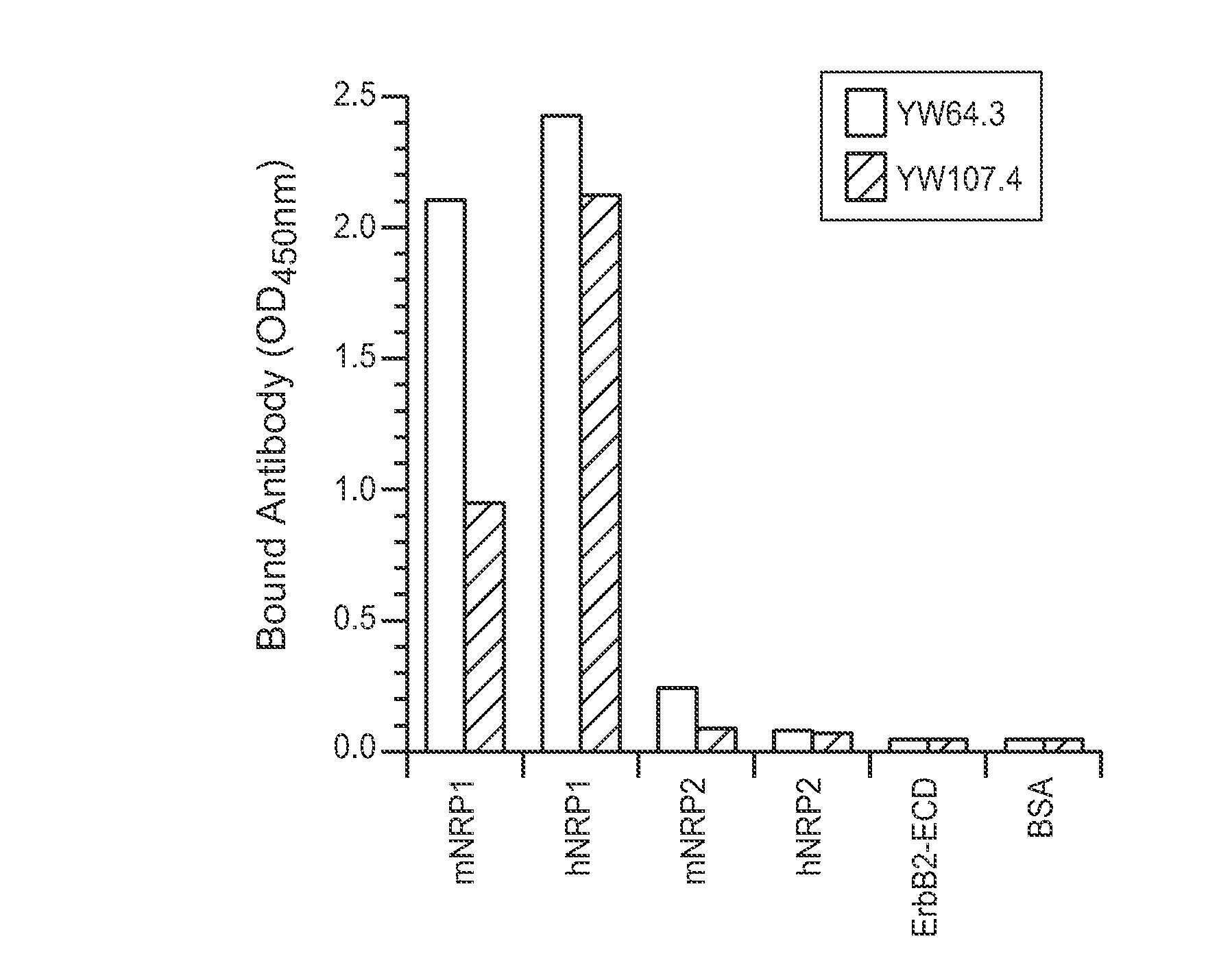 Neuropilin antagonists