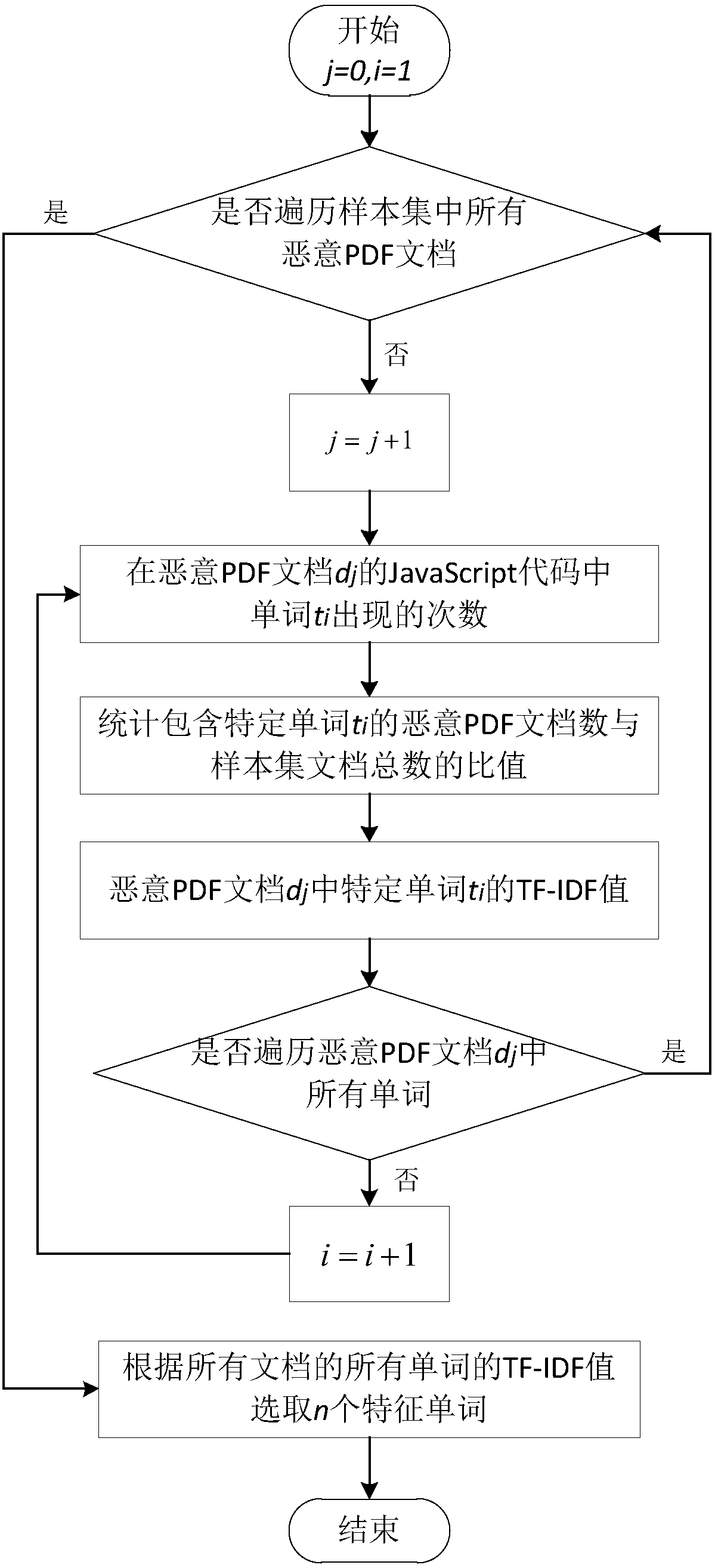 Malicious PDF document detection method based on TF-IDF algorithm and SVDD algorithm