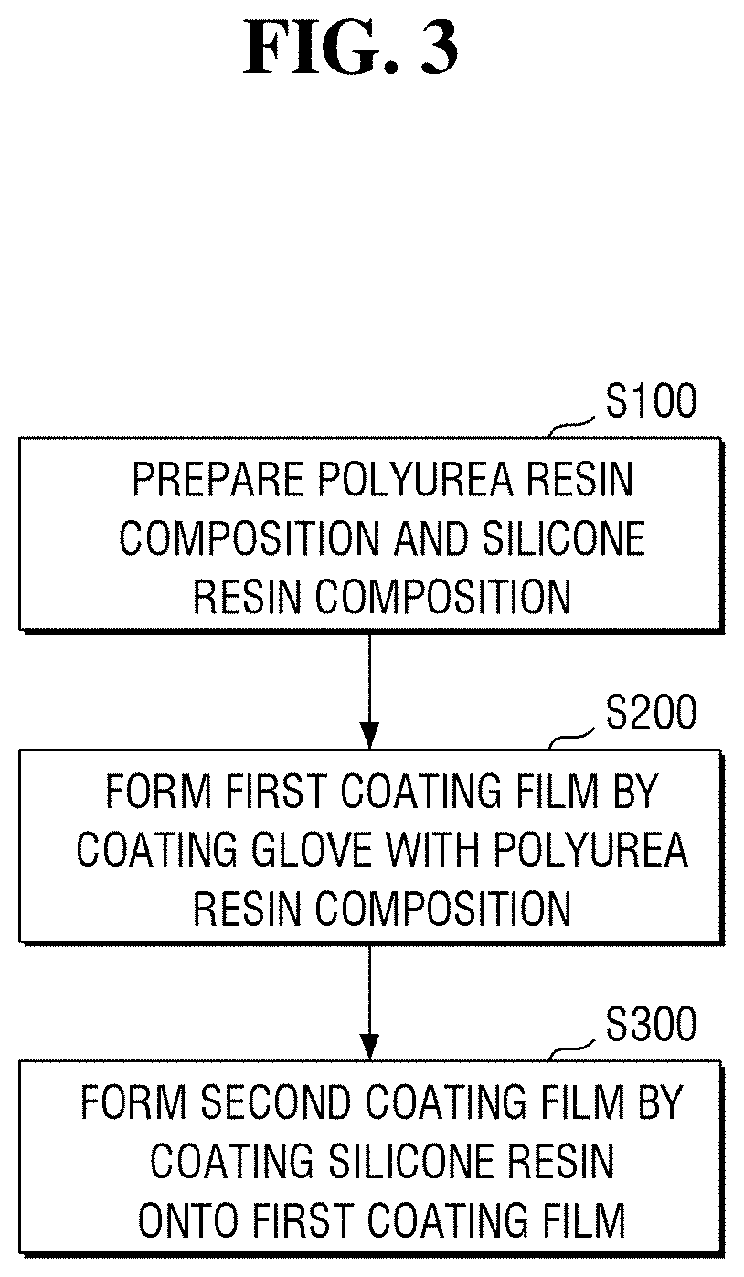 Industrial glove coated with polyurea resin composition and silicone resin, and method of manufacturing the same