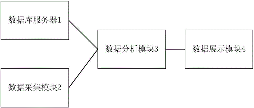 Audit data security control and display system