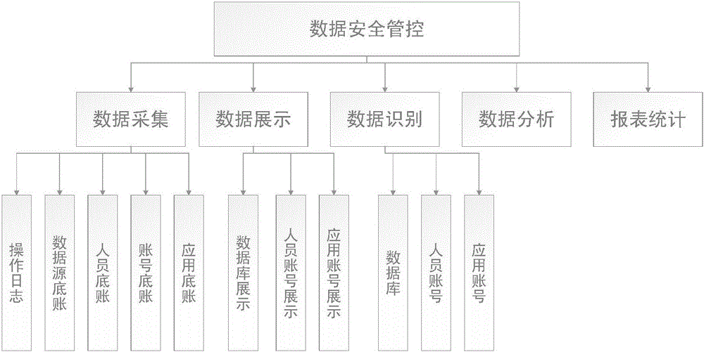 Audit data security control and display system