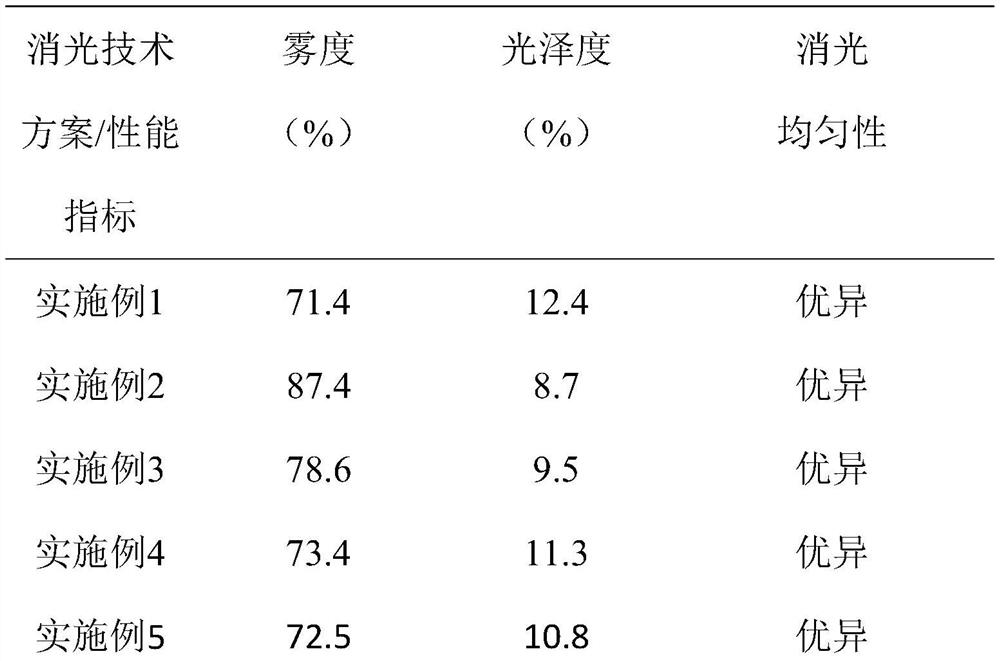 Extinction material used for BOPE extinction film, preparation method for extinction material and BOPE extinction film