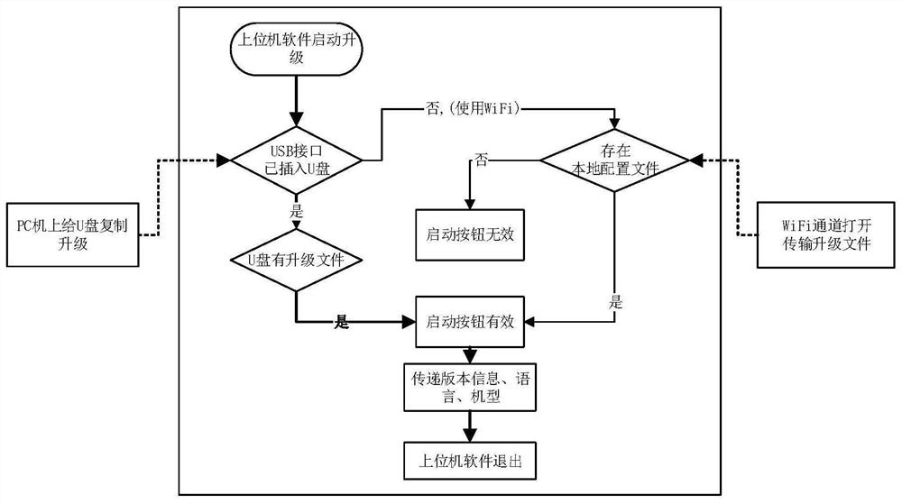 Embedded software upgrading method