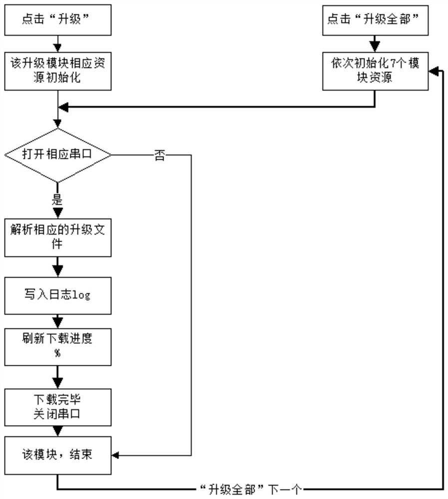 Embedded software upgrading method