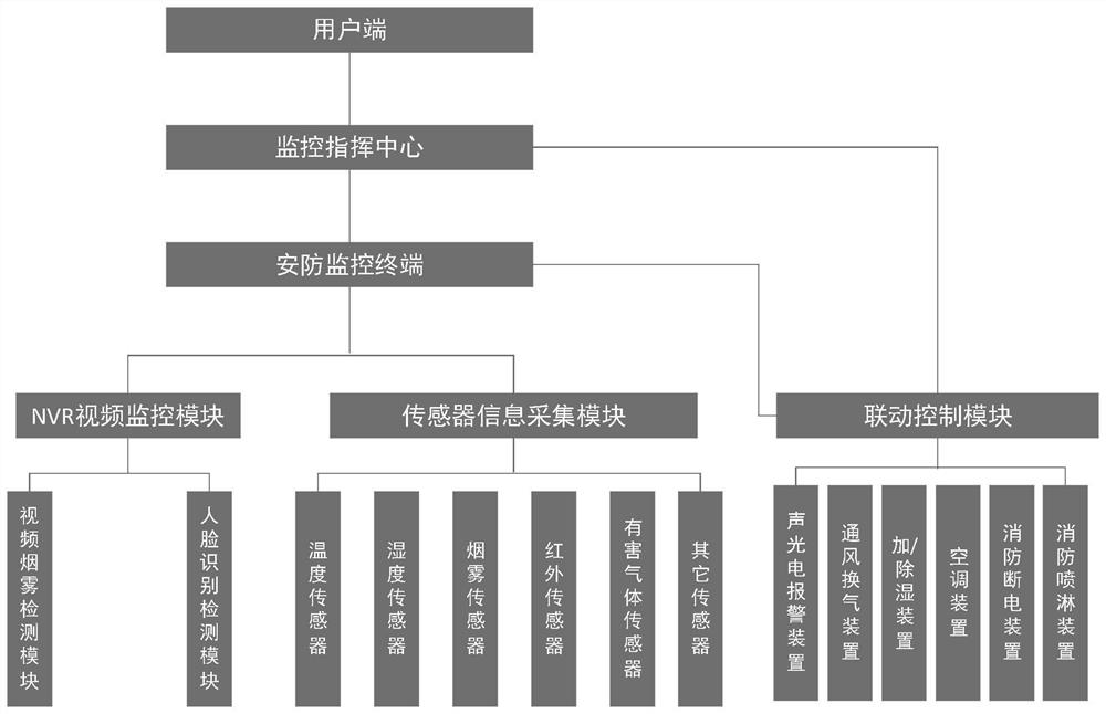 Intelligent security and linkage control system based on Internet of Things