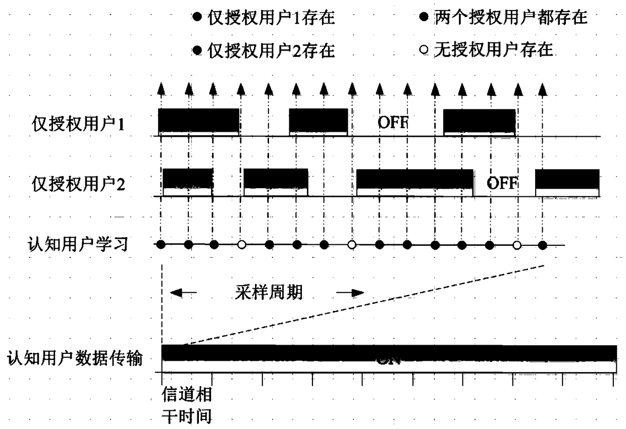 A full-duplex authorized user signal extraction method based on polarization distance