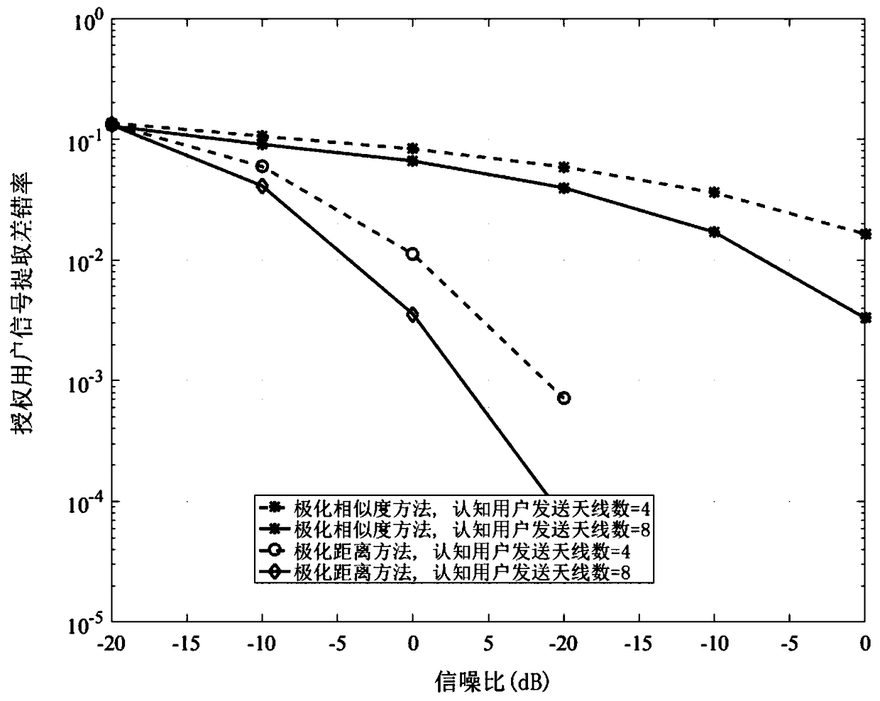 A full-duplex authorized user signal extraction method based on polarization distance