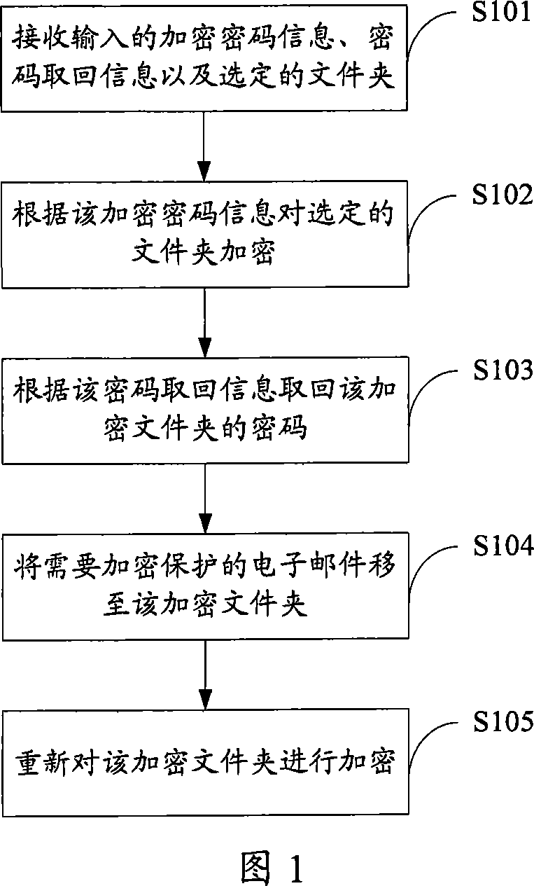 Method and system for encrypting and deciphering E-mail