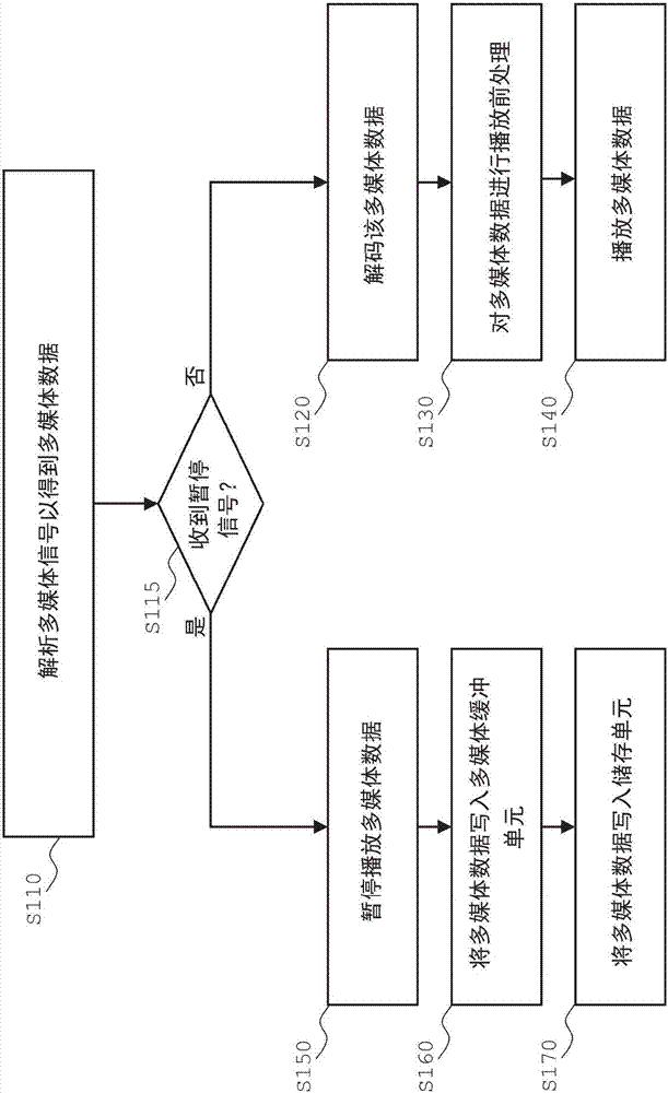 Control circuit and data processing method of multimedia device