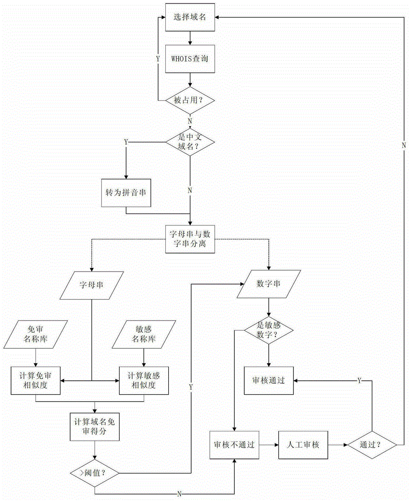 A Domain Name Registration Method Based on Automatic Audit