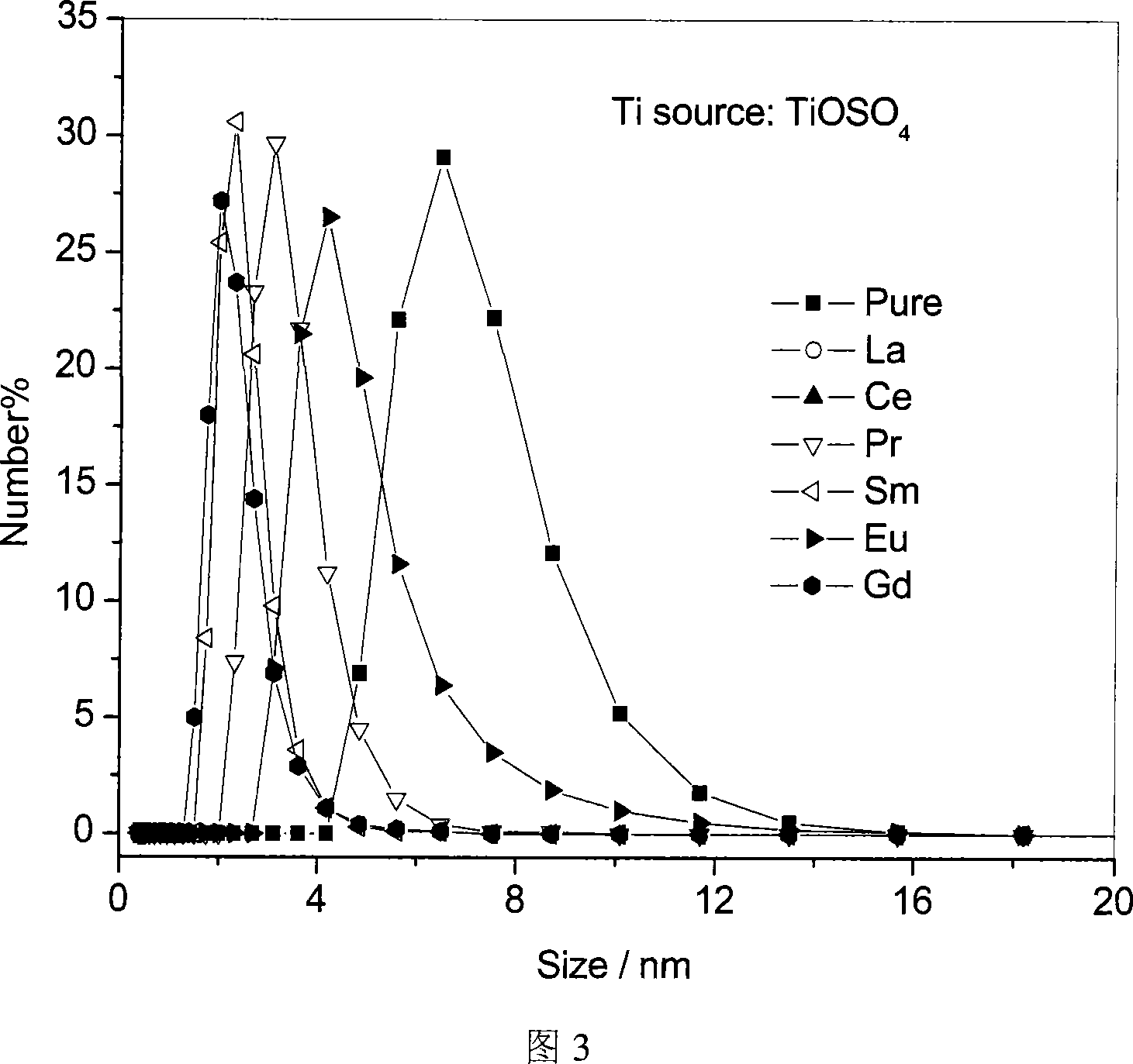 Method for preparing sol of neutral Nano titanium dioxide