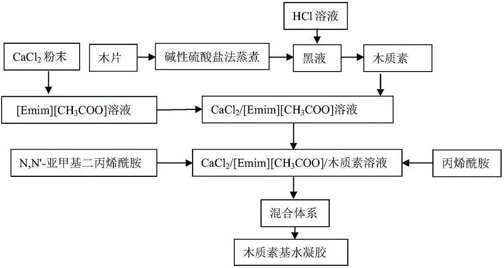 Green preparation method and application of lignin-based hydrogel