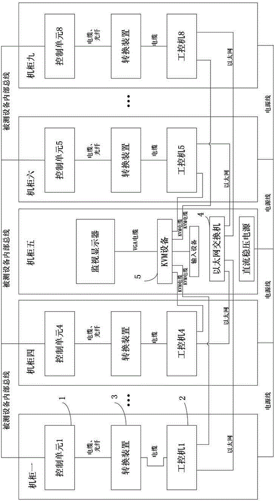 Simulation testboard for network control system of multiple unit train