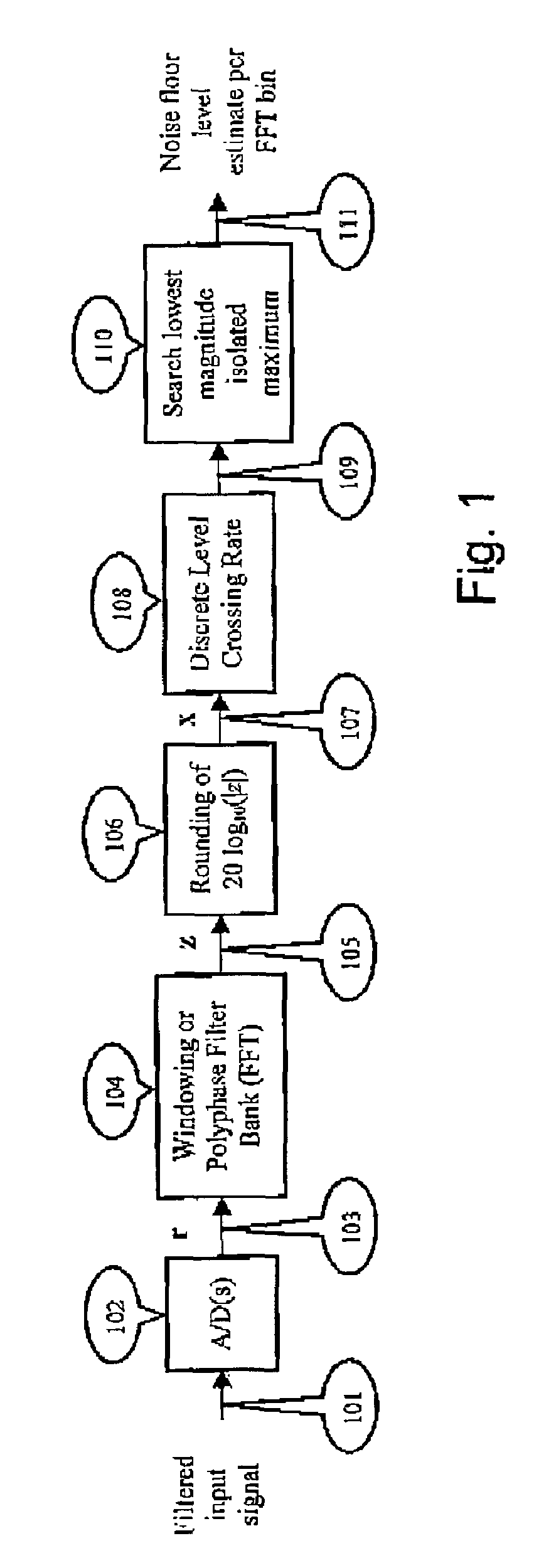 Method and apparatus for noise floor estimation