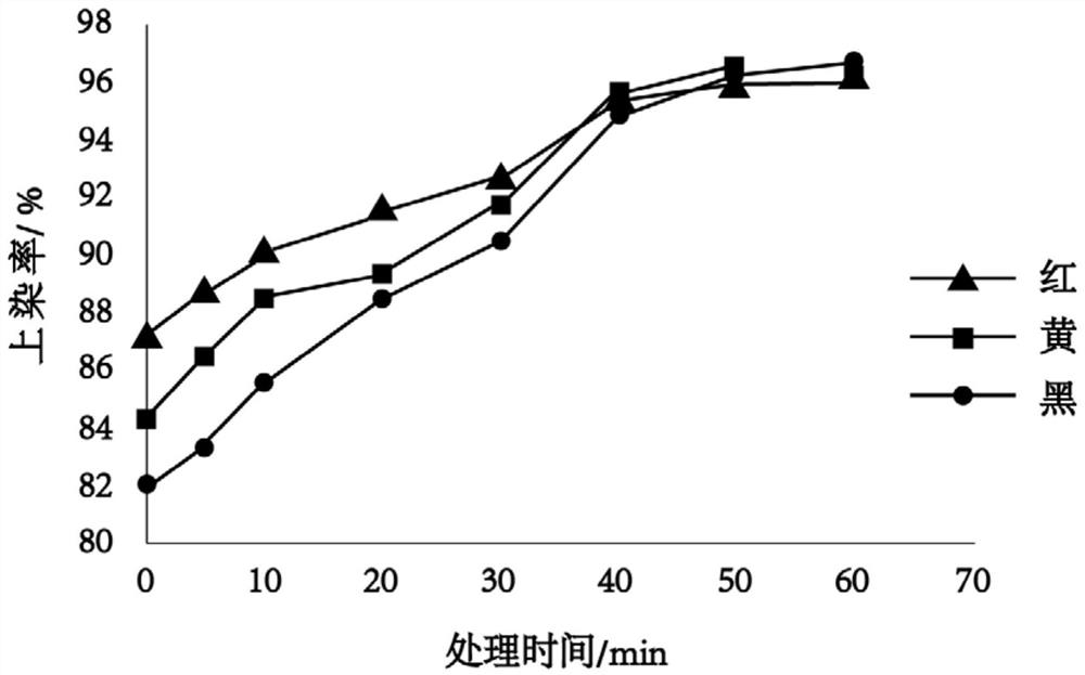 Dyeing process and application of new polyester imitation suede fabric