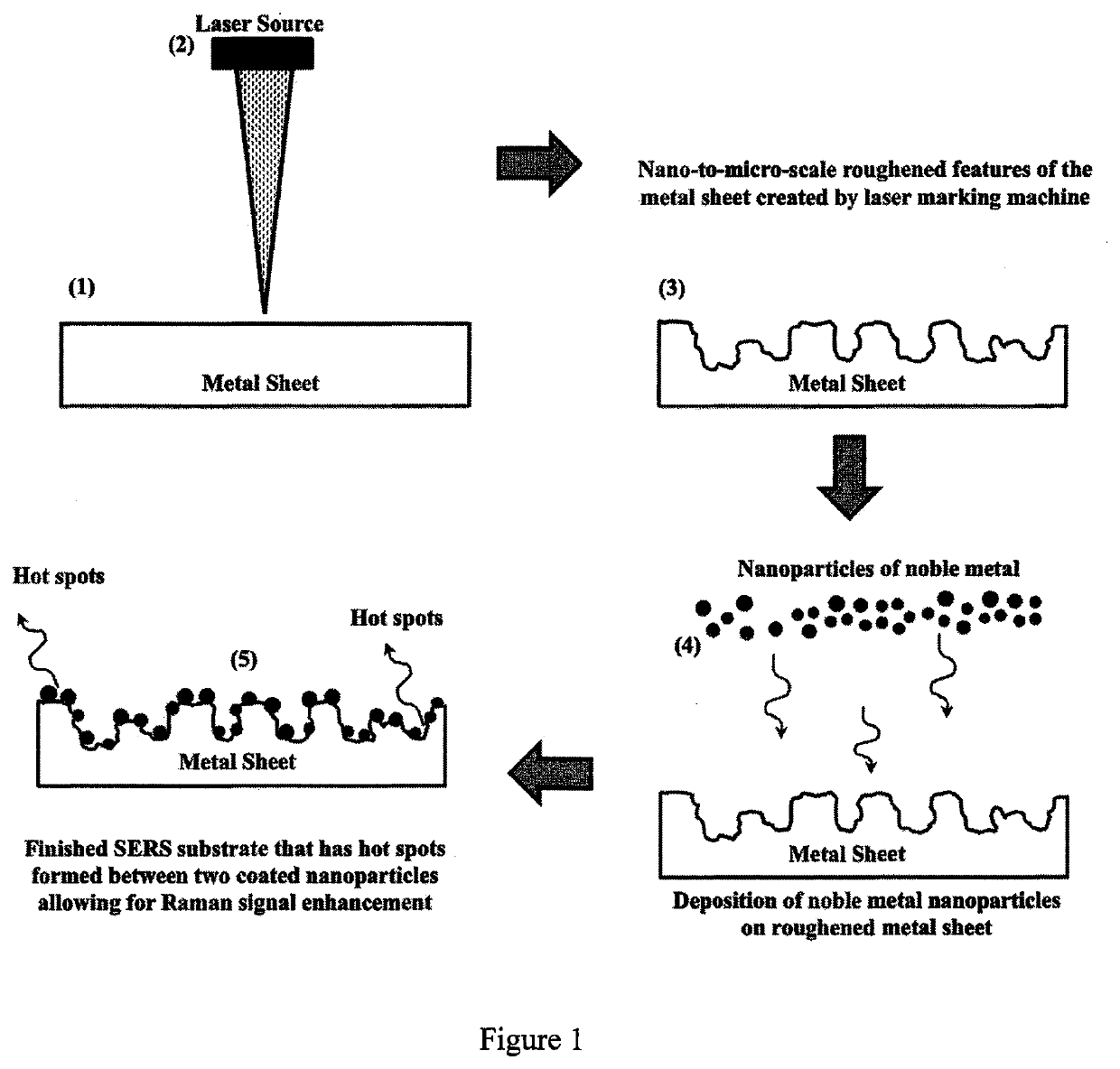 Fabrication process of 3d-structured surface-enhanced raman spectroscopy (SERS) substrates by using a laser marking machine to create roughness on metal sheets