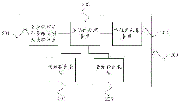 Virtual reality panorama multimedia processing system and method and client device