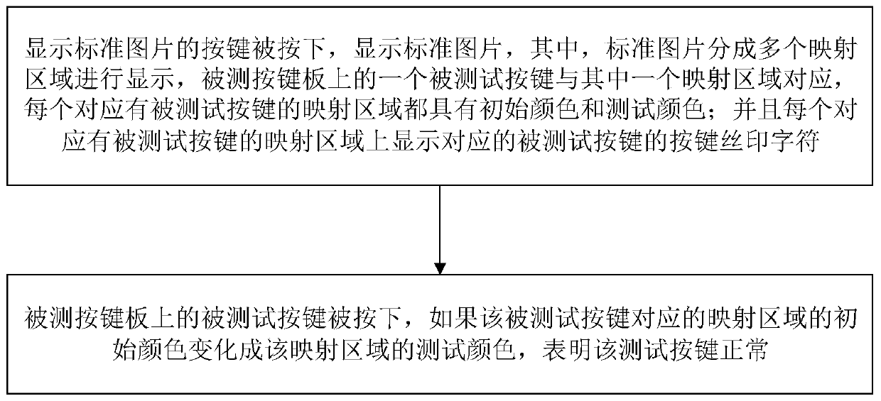 A keypad testing device and testing method