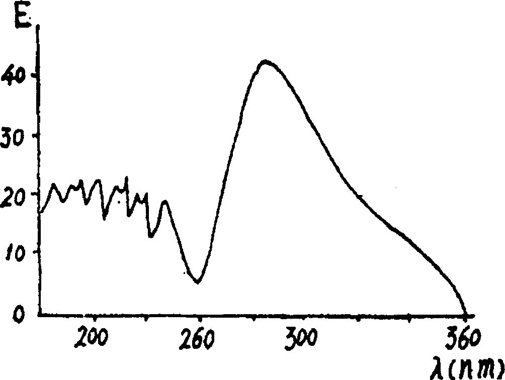 Process for purifying swainsonine in Feng grass