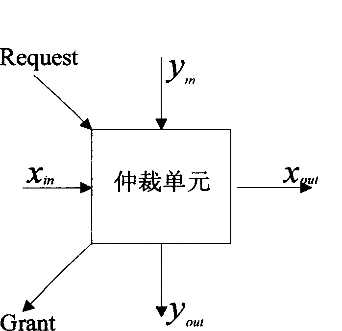 Arbitration method and unit of cross connection matrix based on priority propagation